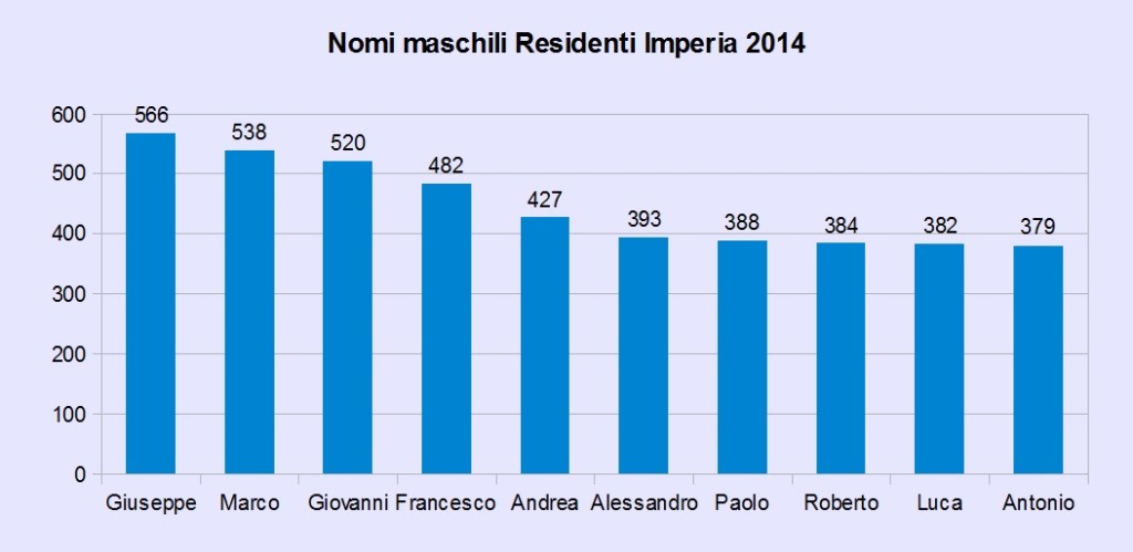 nomi maschi residenti 2014