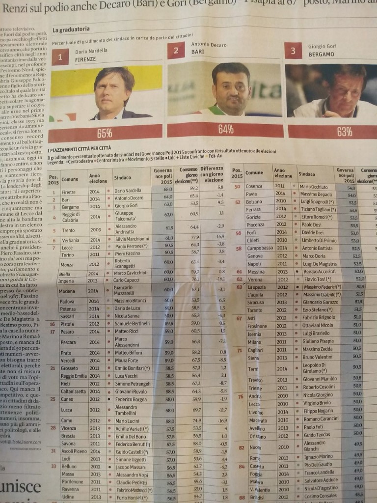 sondaggio il sole