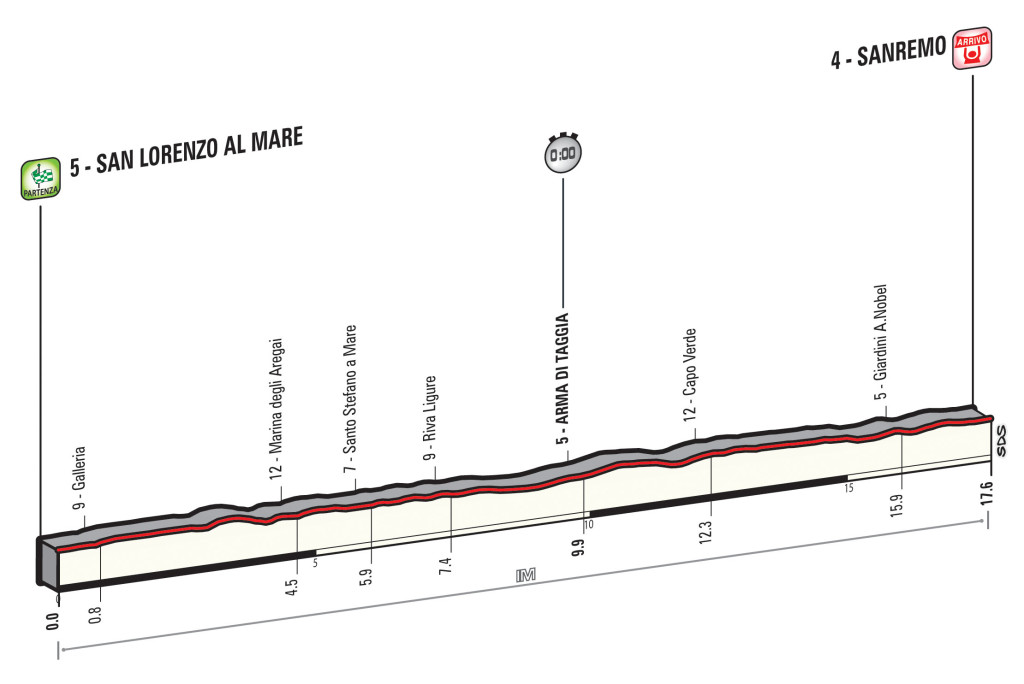 T01_SanRemo_TTT_alt