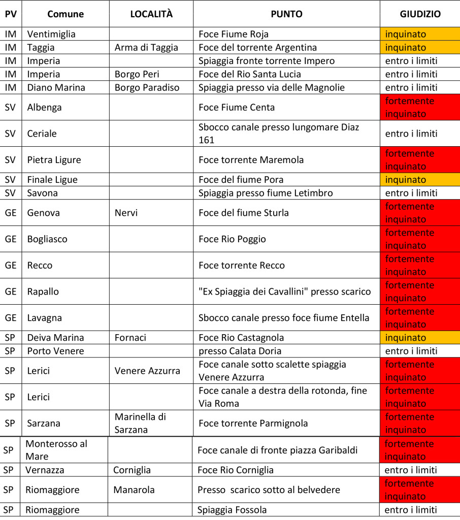 goletta_2106_risultatimonitoraggioliguria-3