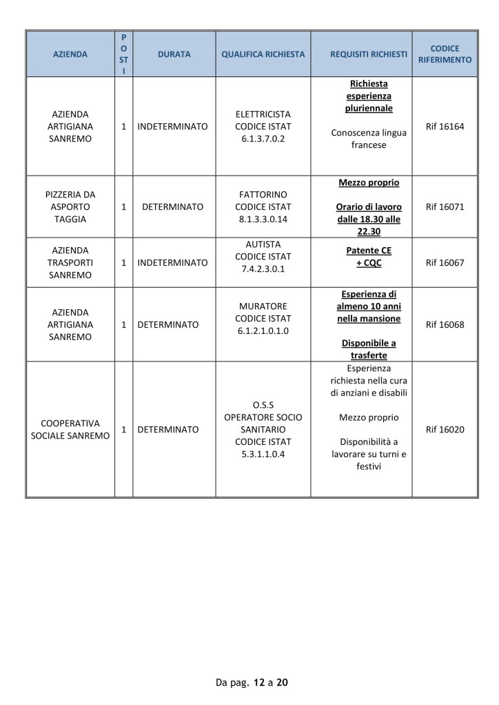 Offerte di lavoro Provincia di Imperia 10 09 2018-12